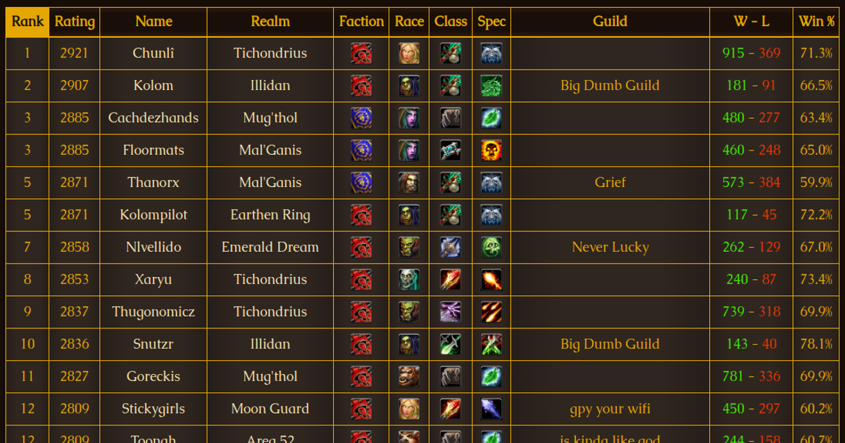 WoW Leaderboards - World of Warcraft Leaderboards